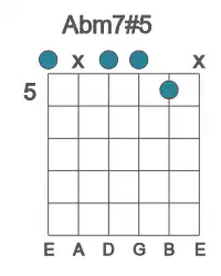 Guitar voicing #0 of the Ab m7#5 chord